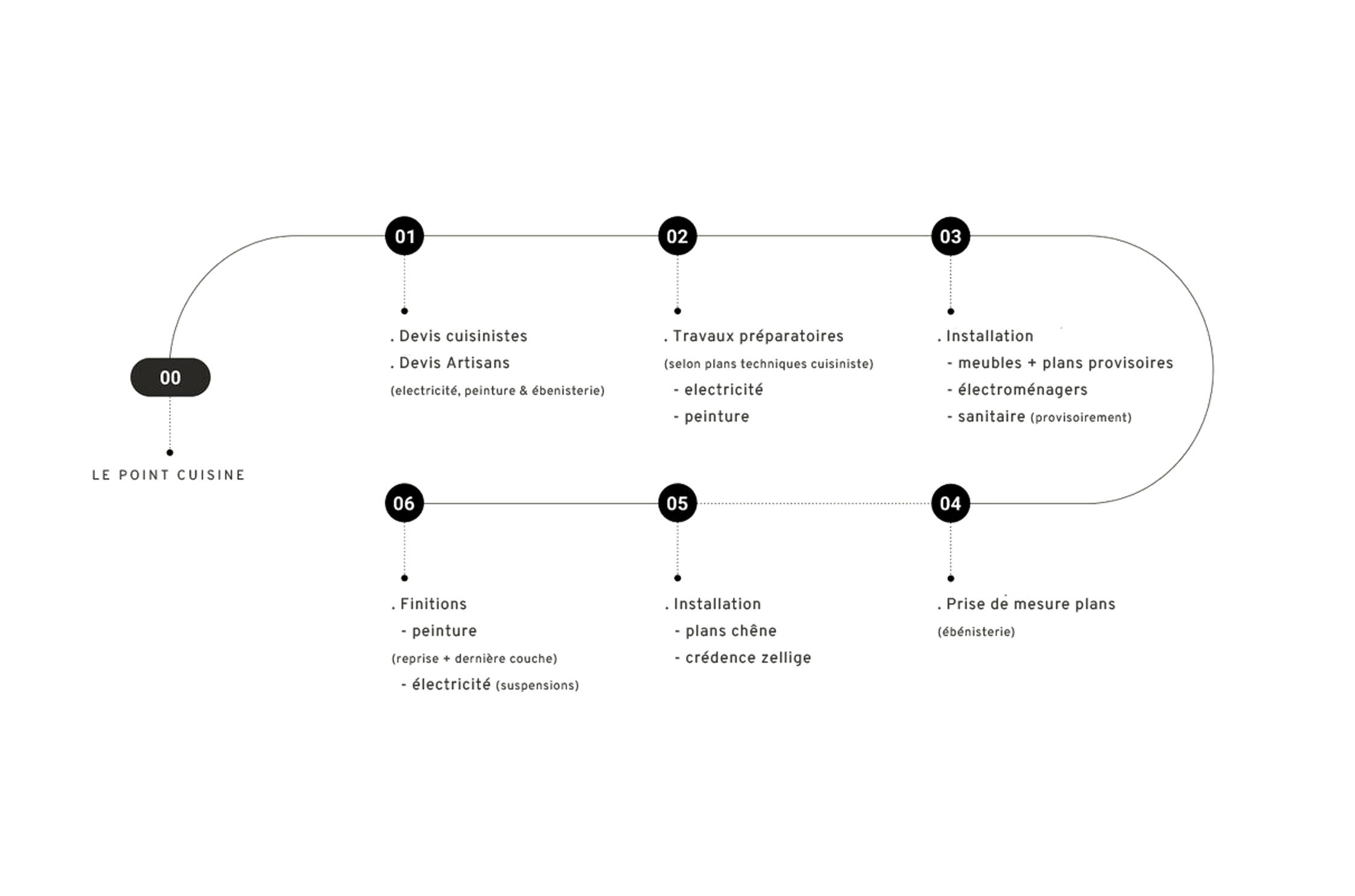 Schéma des étapes d'un projet cuisine en 6 phases: devis cuisinistes et artisans, travaux préparatoires, installation meubles, prise de mesure des plans, installation plans et crédence, finitions